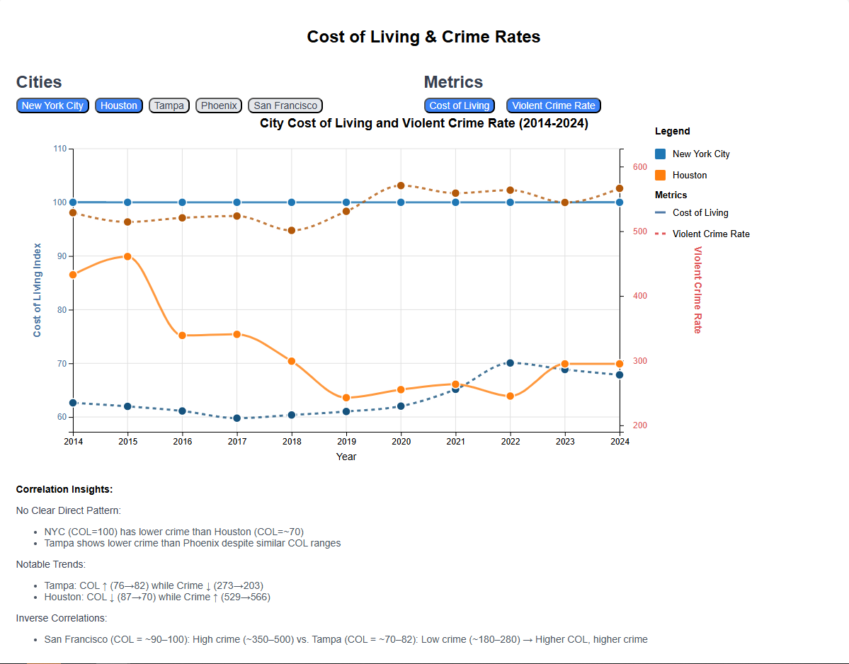 The Cost of Living Alongside Crime Rates Across America